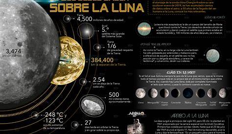 ¿Sabes cuáles son las fases de la #Luna y cómo fue su proceso de