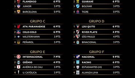 Junior de Barranquilla: tabla de posiciones Copa Libertadores, grupo A