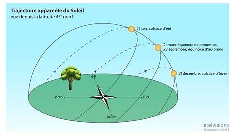 Mécanique céleste : position du Soleil dans le ciel selon les saisons