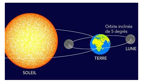 Chapitre III - Le système Soleil-Terre-Lune - Physique-Chimie au Collège