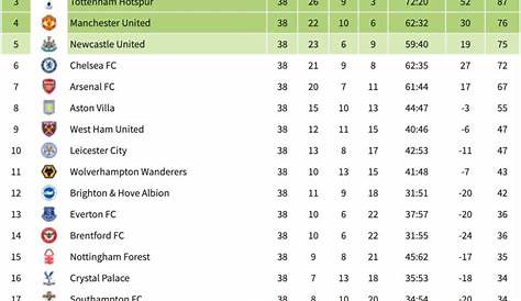 Premier League Table & Standings: Top football teams, Positions on