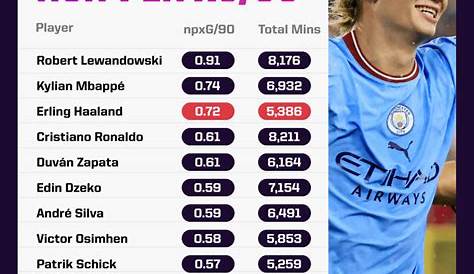 Ranking Top Scorers Premier League - DEXMAP