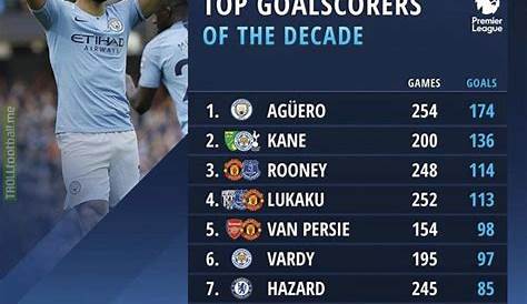 Premier League Top Goal Scorers - EPL top scorers of all time!