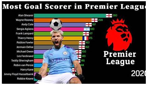 All time top scorers in the Premier League...