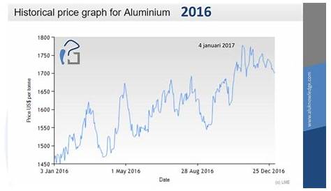 Prijs aluminium hoogste niveau in 10 jaar tijd - Technea