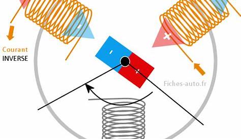 synchrone 7) Le moteurs synchrone devient asynchrone a) Principe de