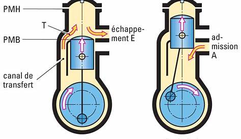 Fonctionnement d'un moteur 2 temps