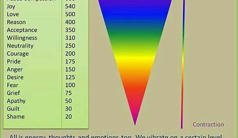 Vibrational Frequency Emotional Vibrational Frequency Be Awake