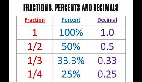 Printable Fraction Decimal Percent Chart Pdf