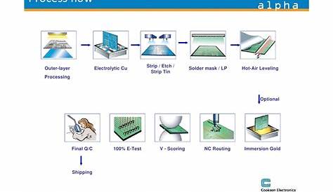 Printed Wiring Board Manufacturing Process