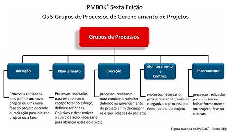 Fluxo de Processos do Gerenciamento de Projetos - PMBOK 5a Edição