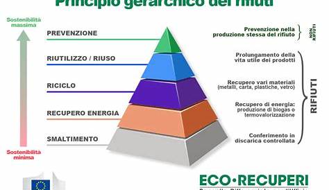 La gestione dei rifiuti in ambito condominiale ( 2 crediti) - Italia