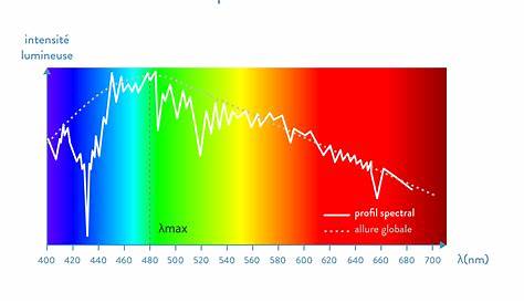 Profil Spectrale Du Soleil Cahier De Texte 2nde 10 Cours Les Spectres Message De