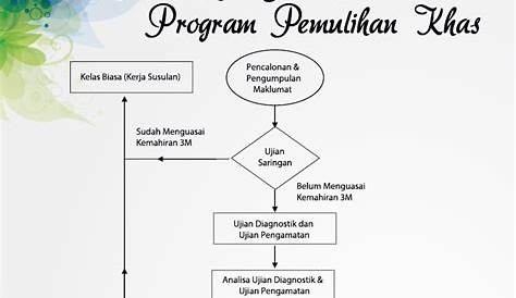 Pendidikan Pemulihan : KONSEP DAN DEFINISI PROGRAM PENDIDIKAN PEMULIHAN