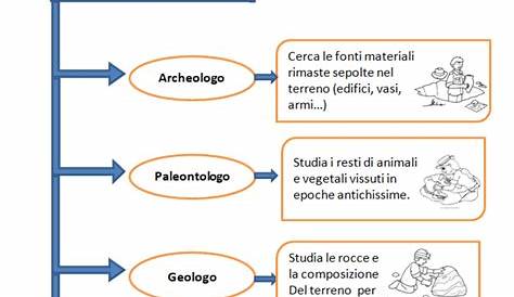 Classe terza: storia – la storia e le fonti storiche – schede