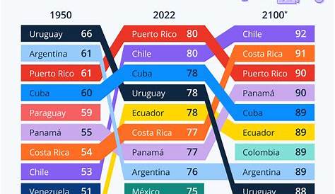 Gráfico: ¿Qué países latinoamericanos lideran en esperanza de vida