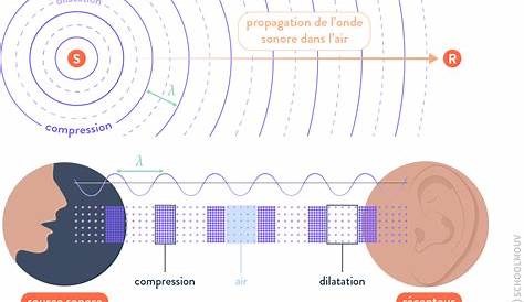 Ondes sonores : propagation, représentation et mesures - phychiers.fr