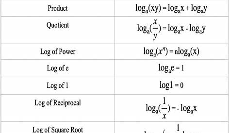Algebra Cheat Sheet Reduced PDF Logarithm Algebra