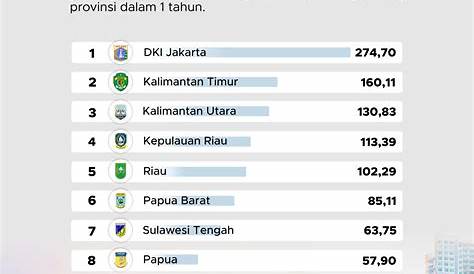 Terbaru! Inilah Kota Terkaya di Indonesia, Pendapatannya Fantastis!