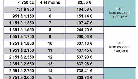 Puissance fiscale d'une voiture : comment la trouver ? - MAIF