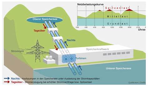 Wie funktioniert ein Pumpspeicherkraftwerk HD Salzburg AG Magazin - YouTube