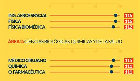 Estos estudiantes tuvieron el mejor puntaje en examen de la UNAM