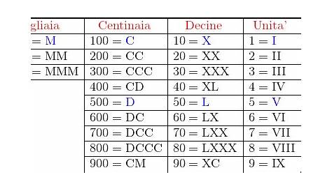 Numeri romani | Numeri romani, Espressioni matematiche, Tatuaggi con