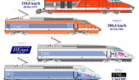 Quelle est la vitesse des trains ? - Magazine Automobile & Transport Urbain