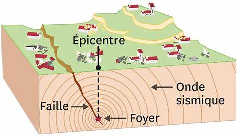 Ondes sismiques et structure interne - Fiche de Révision | Annabac