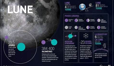 Lune : Quelle est l'origine de l'astre