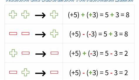 Verteidigung Umfang betrügen addition und subtraktion von rationalen