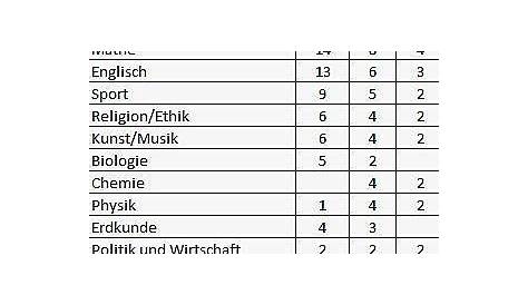 Realschulen in Deutschland, Realschule Abschluss wie viele Jahren?