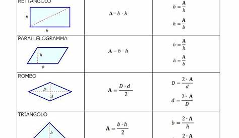 Perimetri e aree: tabelle formule | Matematica scuola media, Lezioni di