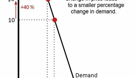 Relatively Inelastic Demand Curve Example Price Elasticity Of Types And Its Determinants