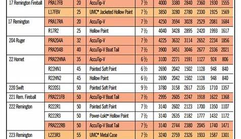 Remington Core-Lokt Ballistics Chart