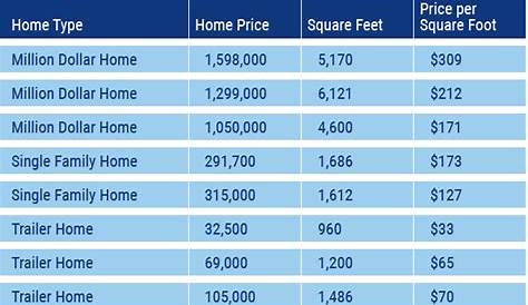 Whole House Renovation Cost By Size Chart | Home renovation costs