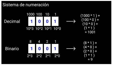 El Sistema de Numeración Binario | Sistema De Numeración