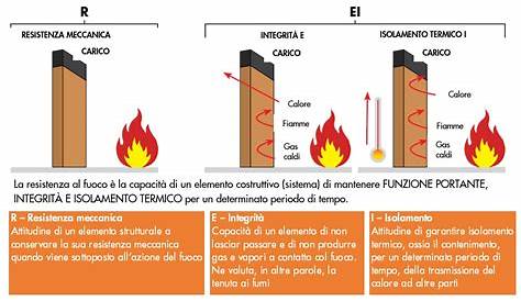 Reazione e resistenza al fuoco dei materiali e delle strutture