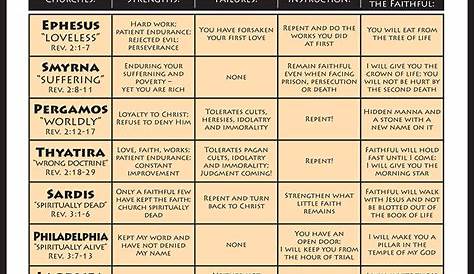 Revelation 7 Churches Chart