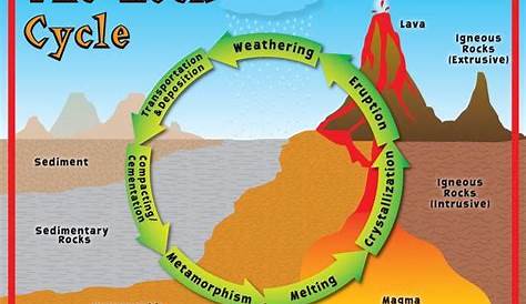 Mr. Trent's Classroom: The Week of September 24, 2012 | Rock cycle