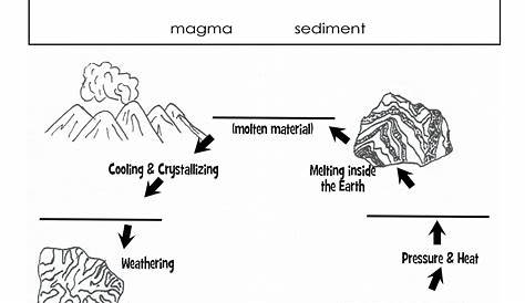 Rock Cycle WS | Rock cycle, Rock identification, Rock cycle for kids