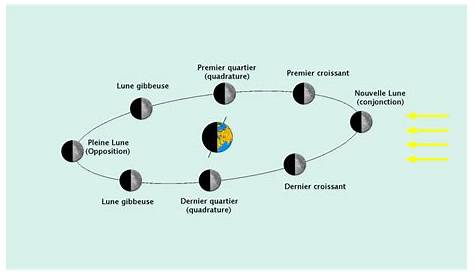 Le système Soleil - Terre - Lune - Site de notresystemesolaire