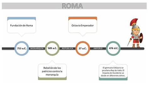 Linea De Tiempo Roma Activity - Reverasite