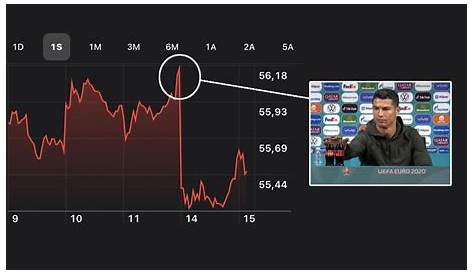 Ronaldo’s Coca Cola gesture followed by $4bn drop in company’s market