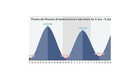 Rosarito Tide Times & Tide Charts