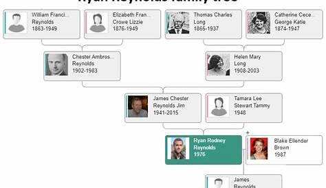 The Shocking Truth about Ryan Reynolds Family Tree - YouTube