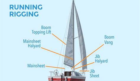 How To Trim Sails The Ultimate Guide (with Cheat Sheet) Improve Sailing