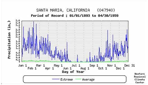 Climate & Weather Averages in Santa Maria Gulch, California, USA