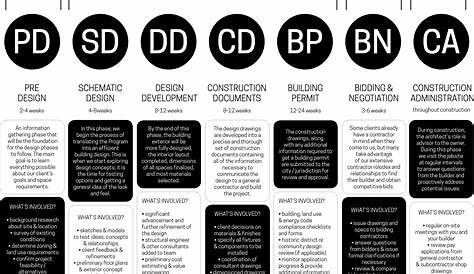 Architecture Explained The Phases of Designing & Building a Project