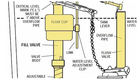 Patent US8132273 - Toilet fill valve including leak prevention